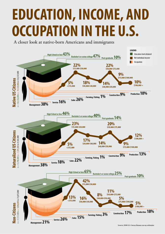 Education, Income, and Occupation by Citizenship Status in U.S. (2010) || 2lch