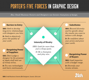 forces five industry strategy porter graphic porters analyzing