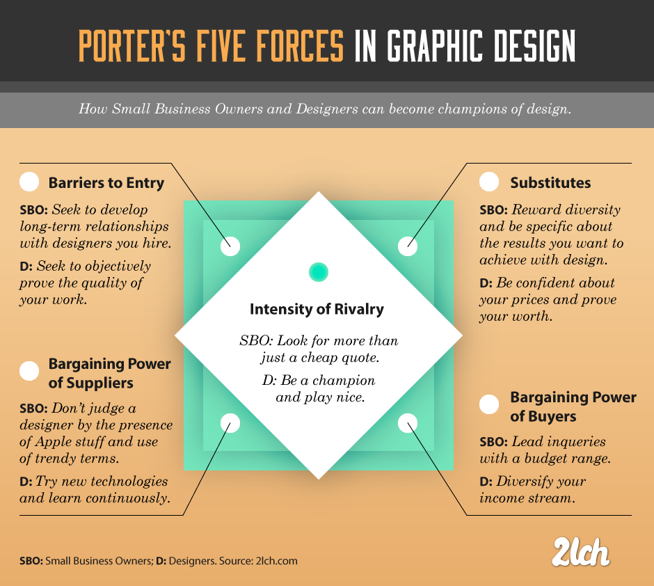 Five summary of forces porters Porter's Five