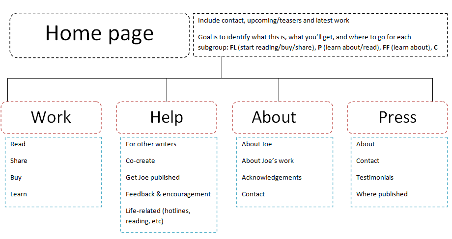 Information architecture