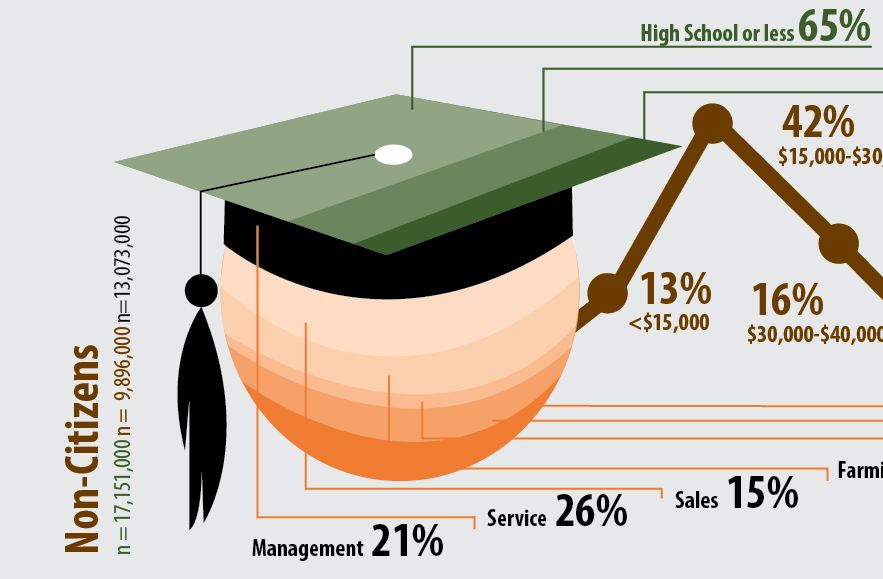 Education, Income, and Occupation by Citizenship Status in U.S. (2010) || 2lch