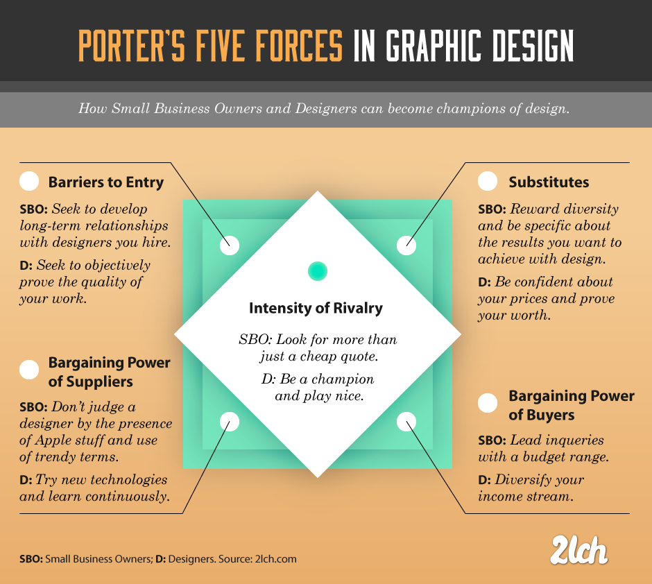Strategy in Graphic Design: Analyzing the industry with Porter's Five Forces